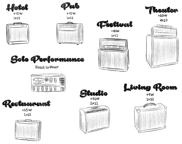 Amp Sizes to Match Venues